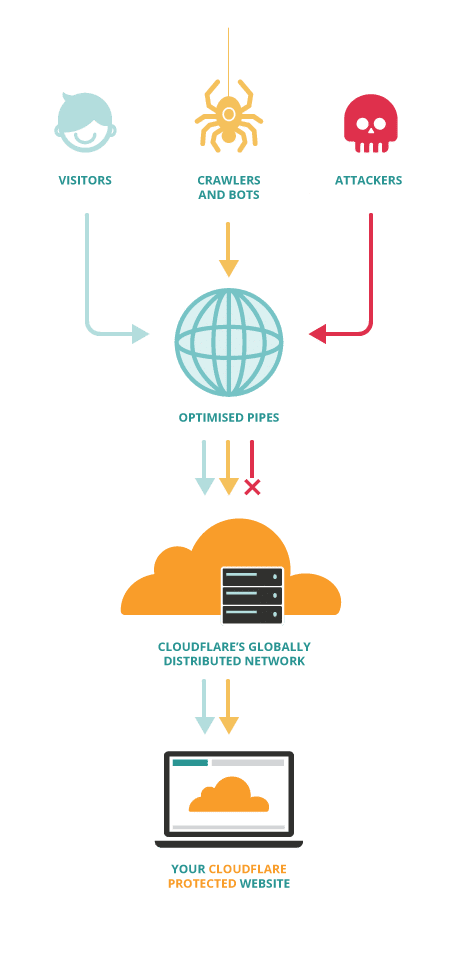 Hosting with Cloudflare CDN